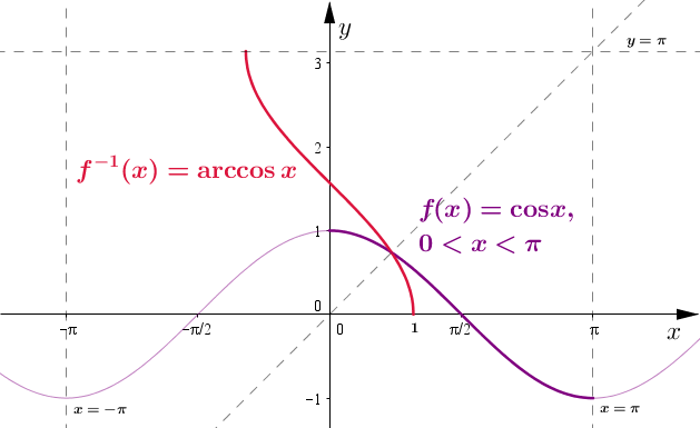 Wykres funkcji \(y=\arccos x\)